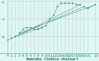 Courbe de l'humidex pour Pajares - Valgrande