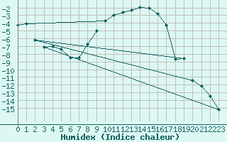 Courbe de l'humidex pour Kjeller Ap