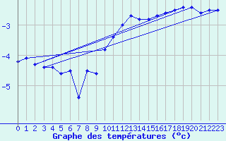Courbe de tempratures pour Zinnwald-Georgenfeld