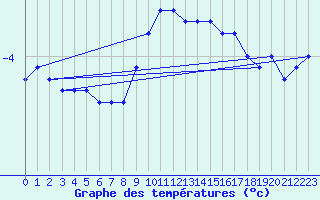 Courbe de tempratures pour Villars-Tiercelin