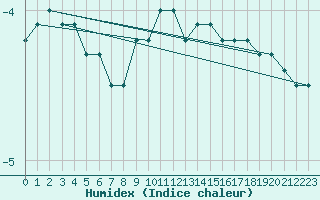 Courbe de l'humidex pour Sniezka