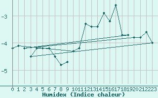 Courbe de l'humidex pour Berne Liebefeld (Sw)