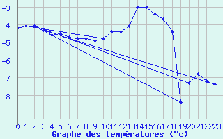 Courbe de tempratures pour Chalmazel Jeansagnire (42)