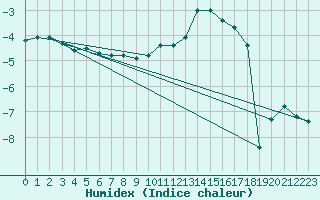 Courbe de l'humidex pour Chalmazel Jeansagnire (42)