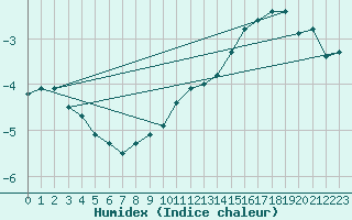 Courbe de l'humidex pour Tannas