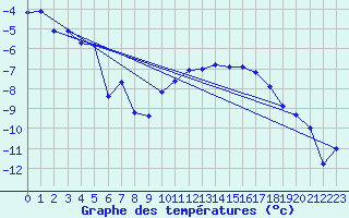 Courbe de tempratures pour Utsjoki Kevo Kevojarvi