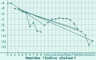 Courbe de l'humidex pour Utsjoki Kevo Kevojarvi
