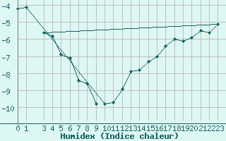 Courbe de l'humidex pour Hamra