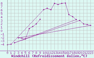 Courbe du refroidissement olien pour Topolcani-Pgc