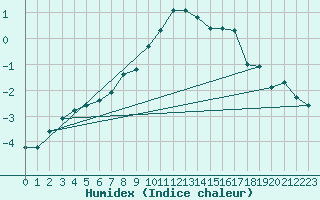 Courbe de l'humidex pour Mont-Aigoual (30)