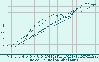 Courbe de l'humidex pour Corugea