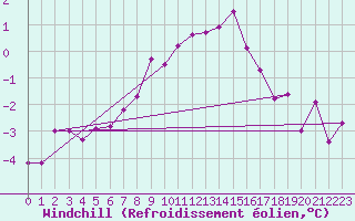 Courbe du refroidissement olien pour Haellum