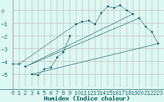 Courbe de l'humidex pour Hemavan-Skorvfjallet