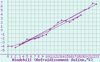 Courbe du refroidissement olien pour Lille (59)