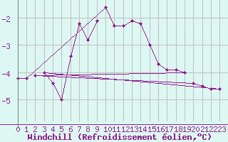 Courbe du refroidissement olien pour Vilsandi
