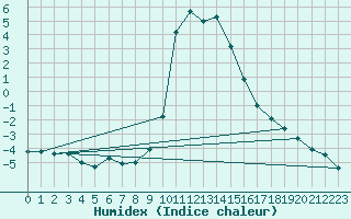 Courbe de l'humidex pour Warth