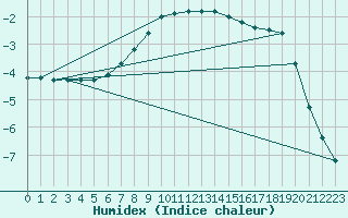 Courbe de l'humidex pour Somero Salkola