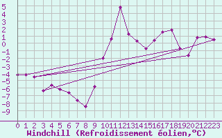 Courbe du refroidissement olien pour Ebnat-Kappel