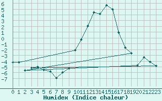 Courbe de l'humidex pour Creil (60)