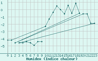 Courbe de l'humidex pour Ristolas (05)