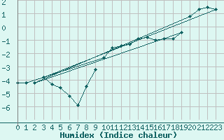 Courbe de l'humidex pour La Brvine (Sw)