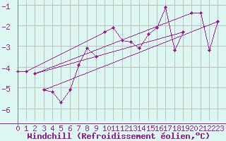Courbe du refroidissement olien pour Zahony