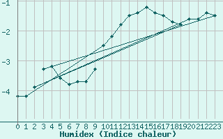 Courbe de l'humidex pour La Brvine (Sw)