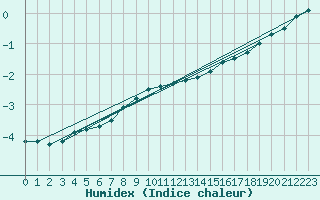 Courbe de l'humidex pour Espoo Tapiola