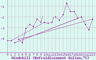 Courbe du refroidissement olien pour Waddington
