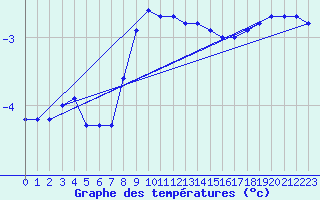 Courbe de tempratures pour Chopok