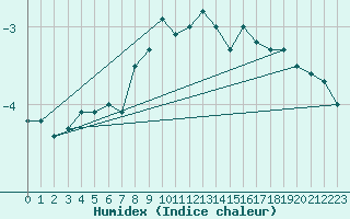 Courbe de l'humidex pour Stekenjokk