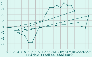 Courbe de l'humidex pour Simplon-Dorf