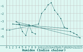 Courbe de l'humidex pour Achenkirch