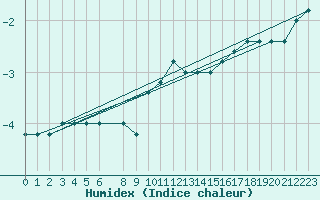 Courbe de l'humidex pour S. Valentino Alla Muta