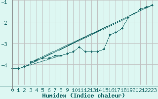 Courbe de l'humidex pour Sodankyla