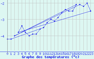 Courbe de tempratures pour Skagen
