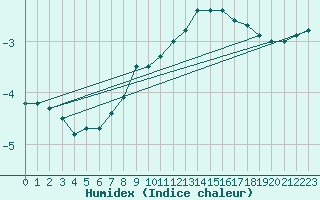 Courbe de l'humidex pour Flhli