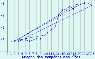 Courbe de tempratures pour Aonach Mor