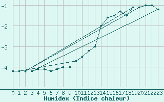 Courbe de l'humidex pour Aonach Mor