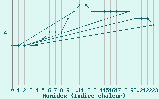 Courbe de l'humidex pour Alajarvi Moksy