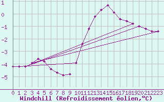 Courbe du refroidissement olien pour Herserange (54)