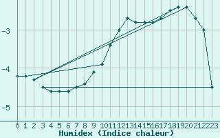 Courbe de l'humidex pour Harzgerode