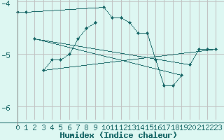 Courbe de l'humidex pour Brunnenkogel/Oetztaler Alpen