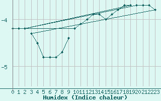 Courbe de l'humidex pour Wunsiedel Schonbrun