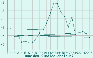 Courbe de l'humidex pour Brenner Neu