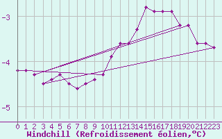 Courbe du refroidissement olien pour Montret (71)