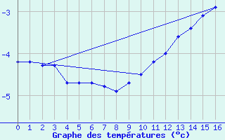 Courbe de tempratures pour Eureka Climate