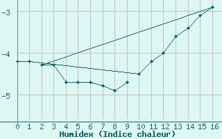 Courbe de l'humidex pour Eureka Climate