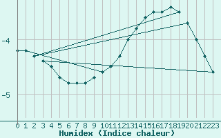 Courbe de l'humidex pour Toholampi Laitala