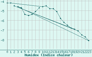 Courbe de l'humidex pour Kittila Laukukero